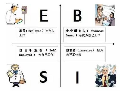 花卷君認(rèn)為，邁入B或I象限的門檻還是挺高的，然而我們中的大多數(shù)，尤其是年輕人，都是位于E象限的雇員（打工者）——也就是作者在書中描述的那類很難賺到大錢的人。聽起來有點沮喪對不對？想到自己早出晚歸勤勤懇懇的為老板打工，居然難以成為有錢人？！不！甘！心！帶著些許不服和疑問，花卷君采訪了幾位已經(jīng)邁入有錢人隊伍的職場牛人，他們雖然也是站在E象限的打工者，但是，通過短時間內(nèi)讓收入翻倍（5年翻了10倍以上）實現(xiàn)了財富的快速積累。怎么做到的？如果我也能5年收入翻10倍的話，給人打工又何妨？