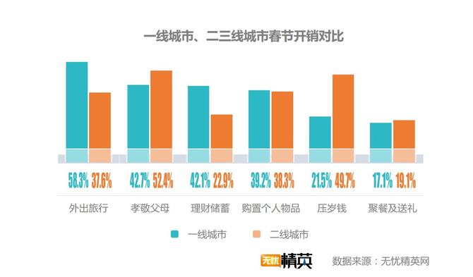 出去浪還是回家，白領(lǐng)過春節(jié)要花多少錢？