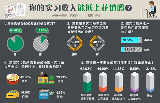 76.93%受訪大學(xué)生認(rèn)為實(shí)習(xí)沒(méi)收入依然值得