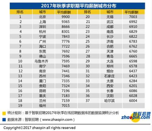 白領(lǐng)求職調(diào)查報(bào)告：全國平均招聘薪酬7599元