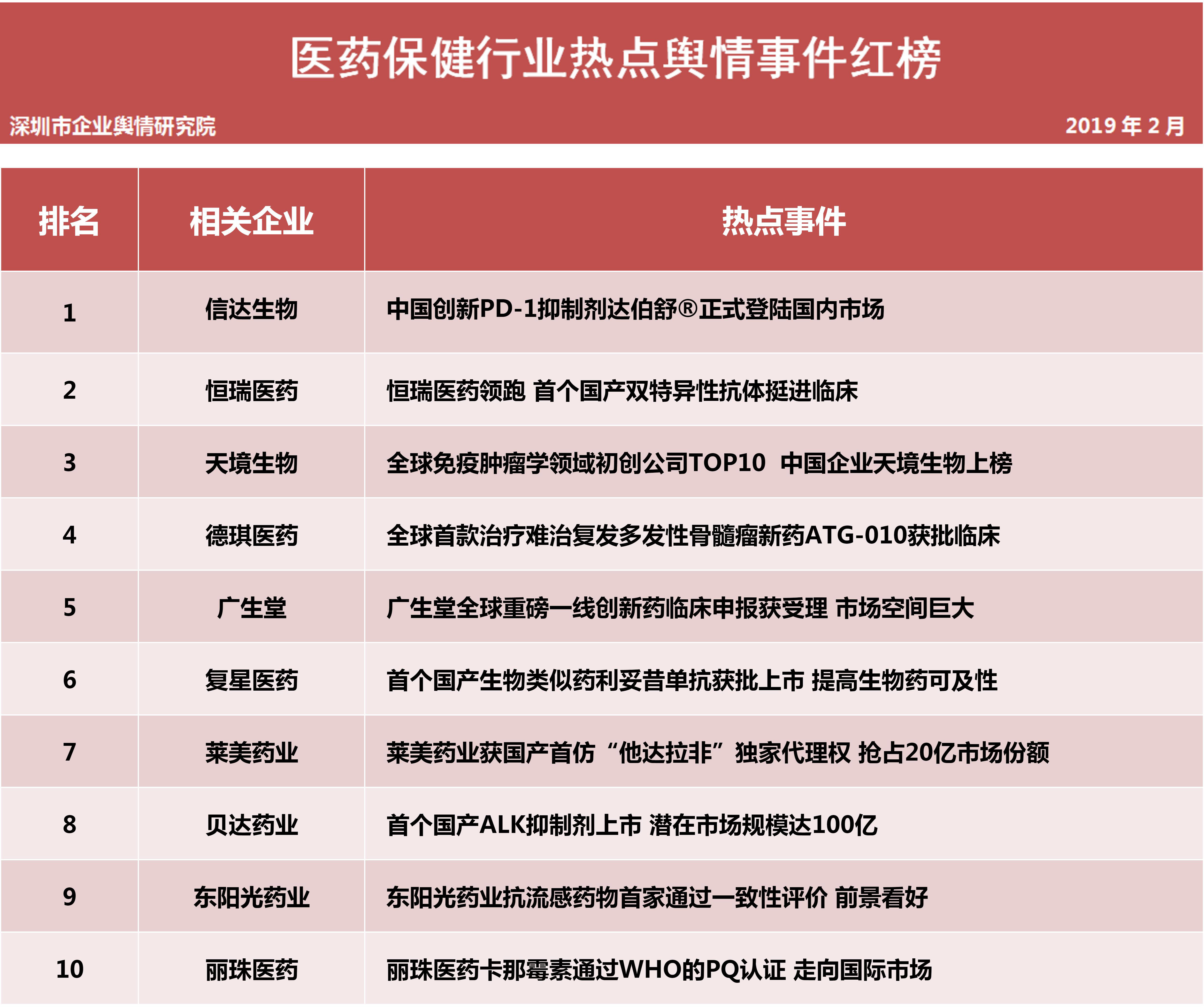  第十三批企業(yè)輿情榜單（醫(yī)療保健行業(yè)）今日發(fā)布 新興醫(yī)藥血液制品疑現(xiàn)艾滋抗體藥監(jiān)部門已展開全面調(diào)查