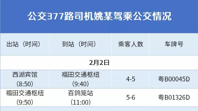 檢出新型冠狀病毒核酸陽性的377路駕駛員姚某崗中活動(dòng)軌跡