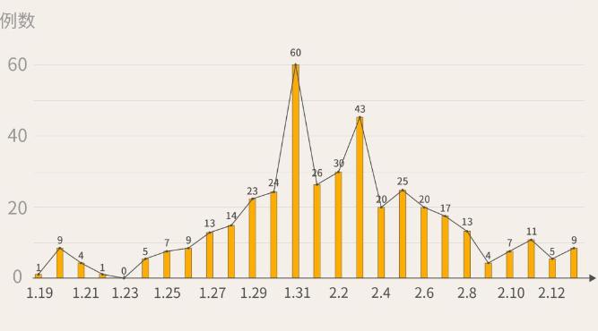 最新！深圳新增9例，累計400例?。ń刂?月13日24時）