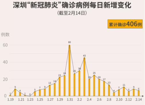 深圳再添11人出院！累計115人