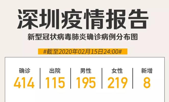 最新！深圳新增8例，累計(jì)414例?。ń刂?月15日24時）