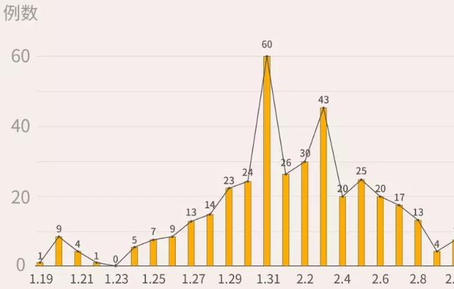 16日深圳新增1例，累計(jì)415例！首現(xiàn)死亡病例2例