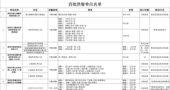 深圳公布79家可提供配送服務(wù)餐飲企業(yè)！附最全名單 