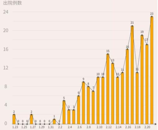 超一半人出院了！2月21日，深圳23人出院，累計(jì)222人