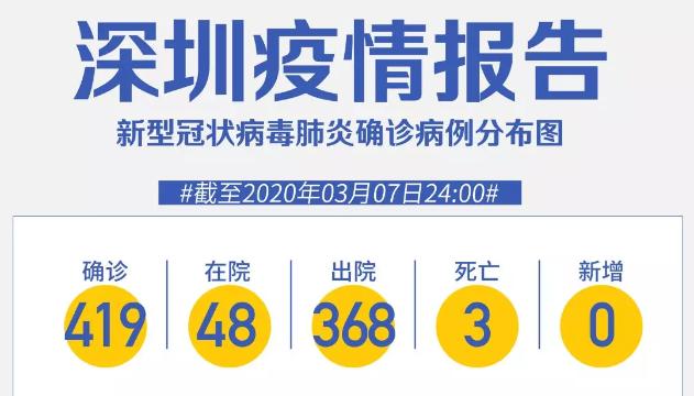 深圳“0”新增！累計419例，在院48例（截至3月7日）