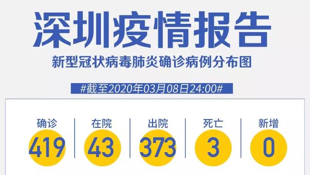 深圳“0”新增！累計419例，在院43例（截至3月8日）