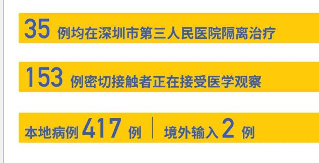 深圳“0”新增！累計419例，在院35例（截至3月9日）