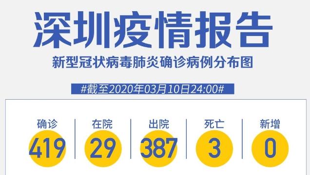 深圳“0”新增！累計419例，在院29例（截至3月10日）