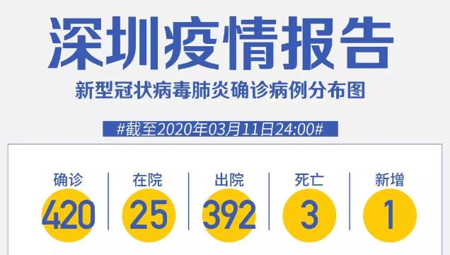 深圳新增1例境外輸入！累計420例，在院25例（截至3月11日）