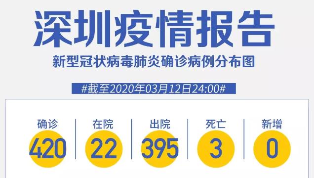 深圳“0”新增！累計420例，在院22例（截至3月12日）