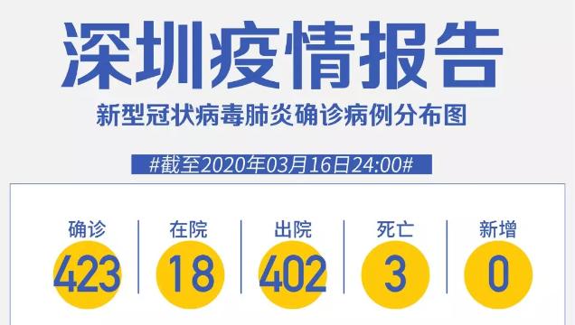 深圳“0”新增！累計423例，在院18例（截至3月16日）