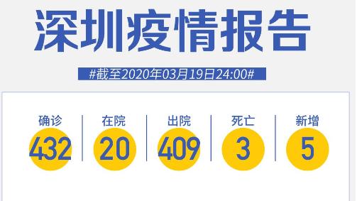 法國2例、美國1例、英國2例，深圳新增5例境外輸入，累計15例！