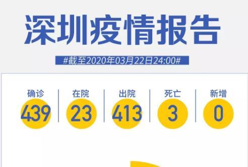 深圳“0”新增！累計439例，在院23例（截至3月22日）