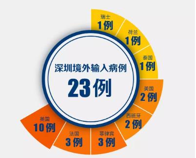 美國＋1！深圳新增1例境外輸入，累計23例?。ń刂?月23日）