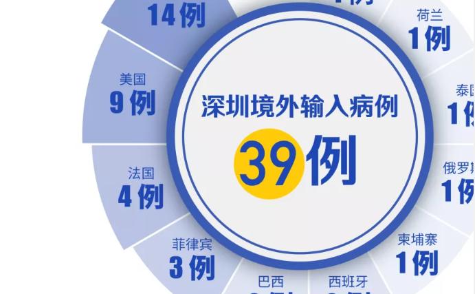 深圳4月15日“0新增”！一地出現(xiàn)聚集性病例，可能存在樓上樓下鄰居間傳染！