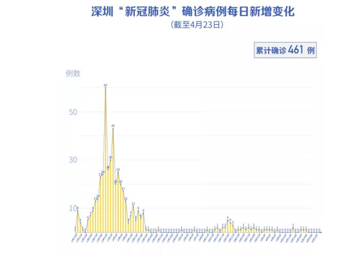 深圳4月23日零新增！這3類(lèi)人不建議五一出游！