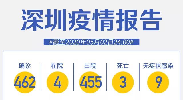 深圳5月2日零新增！發(fā)熱咳嗽，不一定是新冠肺炎！