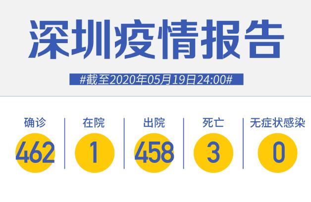 深圳連續(xù)19天零新增！武漢9天7人感染，都在一個(gè)小區(qū)