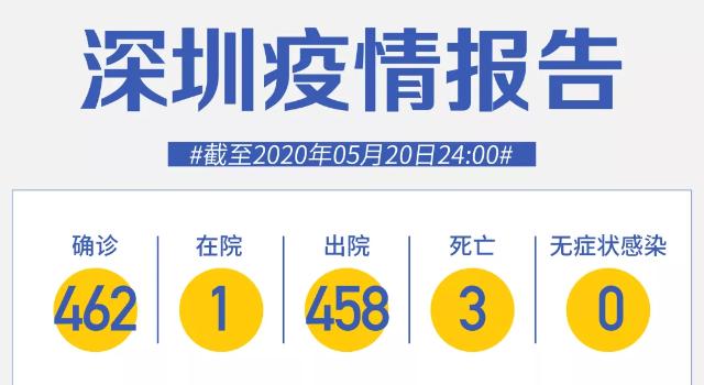 深圳連續(xù)20天零新增！武漢集中核酸檢測(cè)5天，新增58名無癥狀感染者