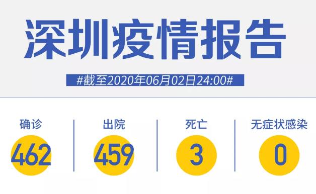 深圳連續(xù)33天零新增！