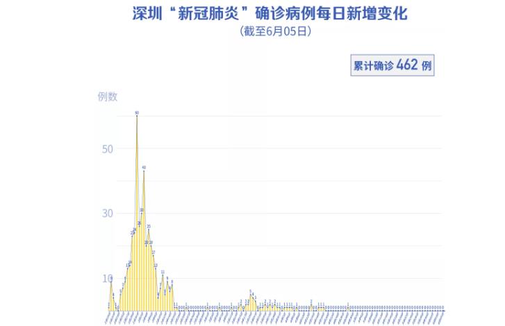 深圳連續(xù)36天零新增！江蘇男子發(fā)燒還出現(xiàn)“大白肺”，難道是得了“新冠”？