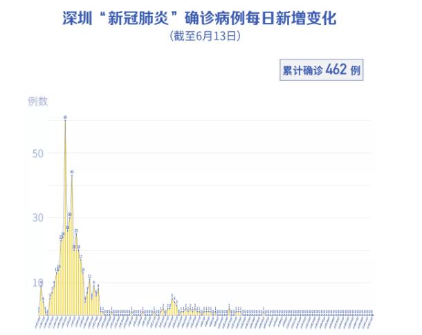 深圳連續(xù)44天零新增！警惕！北京新增確診36例！