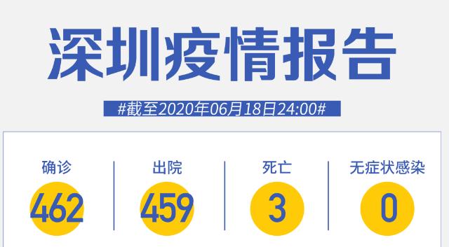 深圳連續(xù)49天零新增！專家：北京疫情已經(jīng)控制住了！