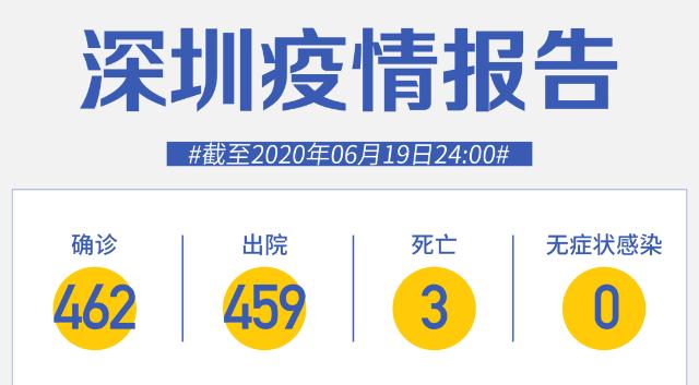 深圳連續(xù)50天零新增！北京大興西紅門鎮(zhèn)升級為高風(fēng)險