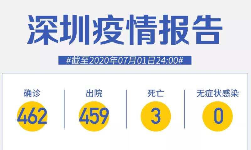 深圳連續(xù)62天零新增！北京一患者4次核酸陰性后確診，更多細(xì)節(jié)揭曉