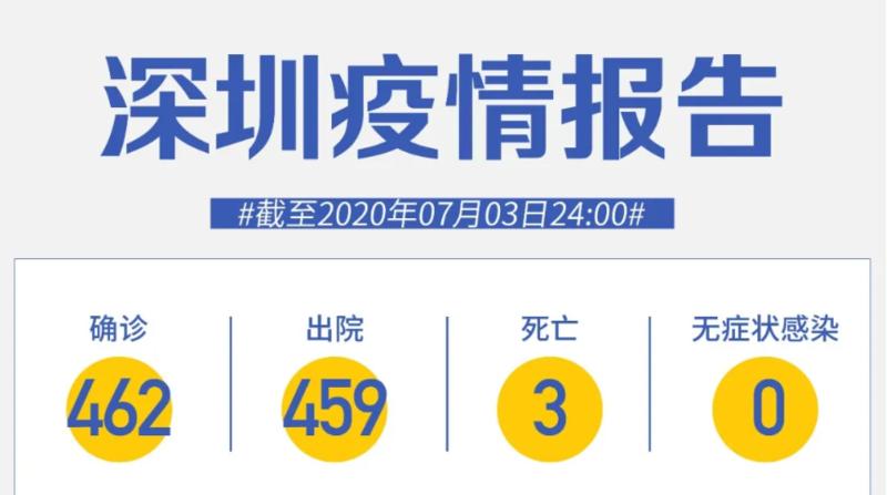 深圳連續(xù)64天零新增！低風(fēng)險地區(qū)人員出京無需核酸檢測證明！