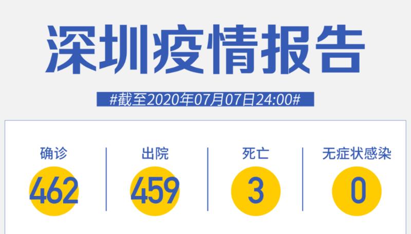 深圳連續(xù)68天零新增！美國正式退出世衛(wèi)組織