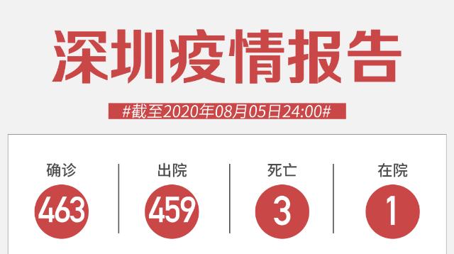 8月5日深圳無新增病例！香港入深圳，需持24小時內(nèi)核酸陰性證明